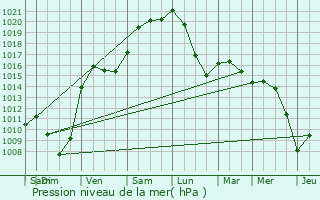 Graphe de la pression atmosphrique prvue pour Scy-Chazelles