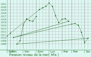 Graphe de la pression atmosphrique prvue pour Dalheim