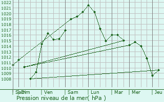 Graphe de la pression atmosphrique prvue pour Maison Leh