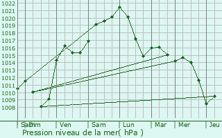 Graphe de la pression atmosphrique prvue pour Maisons Boussert