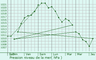 Graphe de la pression atmosphrique prvue pour Villexavier