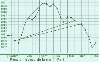 Graphe de la pression atmosphrique prvue pour Bellenod-sur-Seine