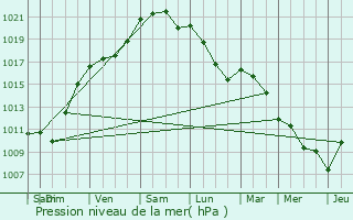 Graphe de la pression atmosphrique prvue pour Saint-Ciers-sur-Gironde