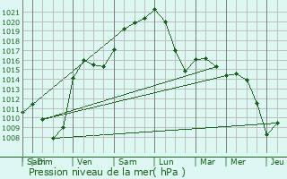 Graphe de la pression atmosphrique prvue pour Entrange