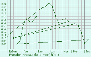 Graphe de la pression atmosphrique prvue pour Leudelange