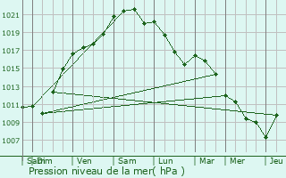 Graphe de la pression atmosphrique prvue pour Semoussac