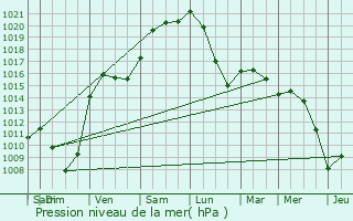 Graphe de la pression atmosphrique prvue pour Labry