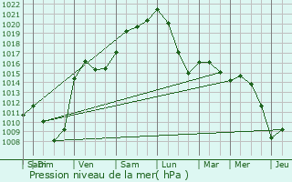 Graphe de la pression atmosphrique prvue pour Heckenhof