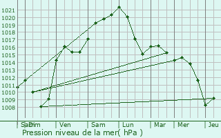 Graphe de la pression atmosphrique prvue pour Hoerchen