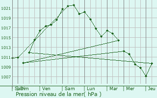 Graphe de la pression atmosphrique prvue pour Lonzac