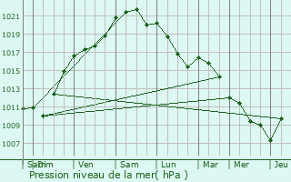 Graphe de la pression atmosphrique prvue pour Saint-Ciers-du-Taillon