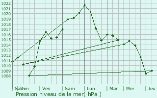 Graphe de la pression atmosphrique prvue pour Burg-Reuland