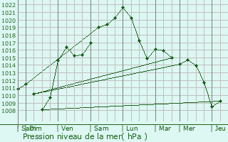 Graphe de la pression atmosphrique prvue pour Marnach