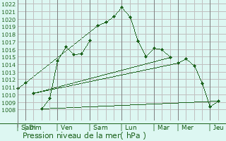 Graphe de la pression atmosphrique prvue pour Schwidelbrouch