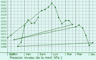 Graphe de la pression atmosphrique prvue pour Lannen