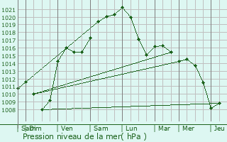 Graphe de la pression atmosphrique prvue pour Bazailles