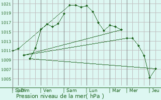 Graphe de la pression atmosphrique prvue pour Joigny