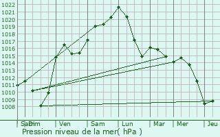 Graphe de la pression atmosphrique prvue pour Hautbellain