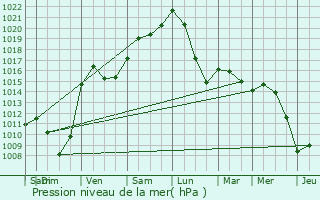 Graphe de la pression atmosphrique prvue pour Cinqfontaines