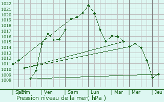 Graphe de la pression atmosphrique prvue pour Noertrange