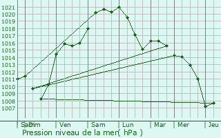 Graphe de la pression atmosphrique prvue pour Revigny-sur-Ornain