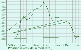 Graphe de la pression atmosphrique prvue pour Fauvillers