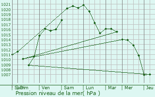 Graphe de la pression atmosphrique prvue pour Fagnires