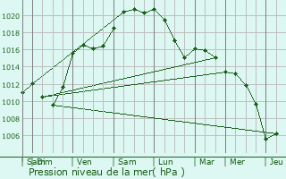 Graphe de la pression atmosphrique prvue pour Le Chtelet-en-Brie