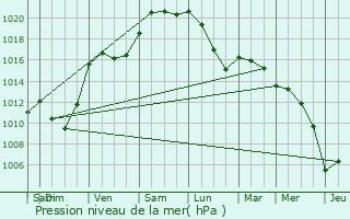 Graphe de la pression atmosphrique prvue pour Champagne-sur-Seine