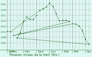 Graphe de la pression atmosphrique prvue pour Zutendaal