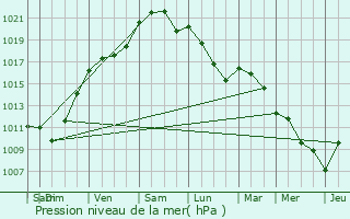 Graphe de la pression atmosphrique prvue pour Siecq