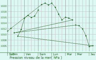 Graphe de la pression atmosphrique prvue pour Moissy-Cramayel