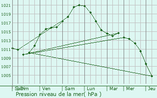 Graphe de la pression atmosphrique prvue pour Knokke-Heist