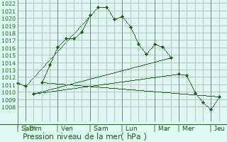 Graphe de la pression atmosphrique prvue pour Surin