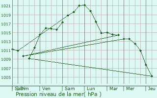 Graphe de la pression atmosphrique prvue pour Lokeren