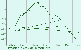 Graphe de la pression atmosphrique prvue pour Migron