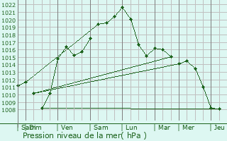 Graphe de la pression atmosphrique prvue pour Halle