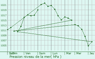 Graphe de la pression atmosphrique prvue pour Meung-sur-Loire