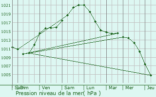 Graphe de la pression atmosphrique prvue pour Oostkamp