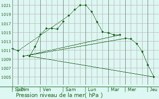 Graphe de la pression atmosphrique prvue pour Waarschoot