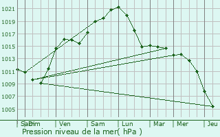 Graphe de la pression atmosphrique prvue pour Meise