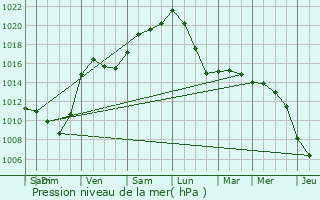 Graphe de la pression atmosphrique prvue pour Herstappe