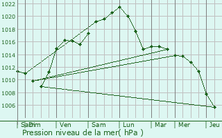 Graphe de la pression atmosphrique prvue pour Grez-Doiceau