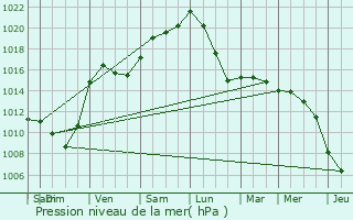 Graphe de la pression atmosphrique prvue pour Crisne