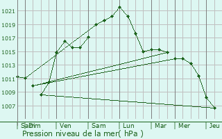 Graphe de la pression atmosphrique prvue pour Oupeye