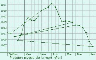 Graphe de la pression atmosphrique prvue pour Juprelle