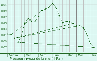 Graphe de la pression atmosphrique prvue pour Flron