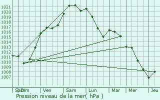 Graphe de la pression atmosphrique prvue pour Villers-les-Ormes