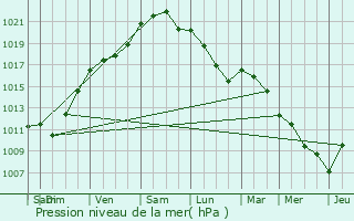 Graphe de la pression atmosphrique prvue pour Pessines