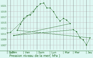 Graphe de la pression atmosphrique prvue pour Saint-Vaize